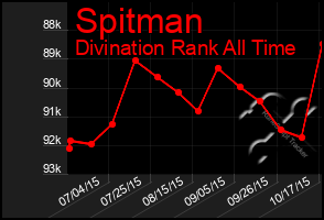 Total Graph of Spitman