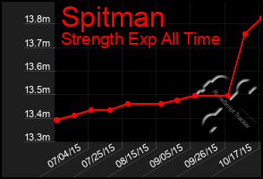 Total Graph of Spitman