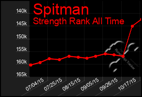 Total Graph of Spitman