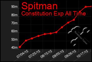 Total Graph of Spitman