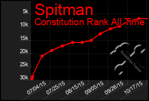 Total Graph of Spitman