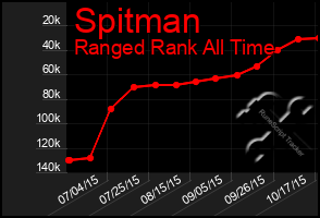 Total Graph of Spitman