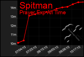 Total Graph of Spitman