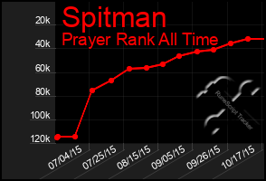 Total Graph of Spitman