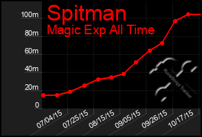 Total Graph of Spitman