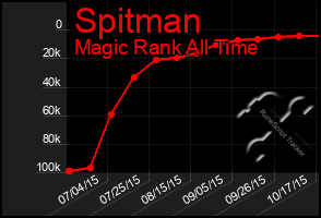 Total Graph of Spitman