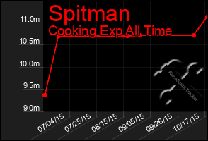 Total Graph of Spitman