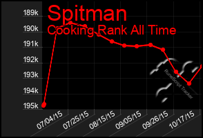 Total Graph of Spitman