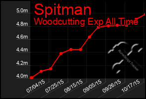 Total Graph of Spitman