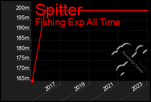 Total Graph of Spitter
