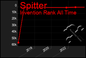Total Graph of Spitter