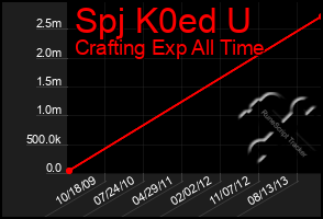 Total Graph of Spj K0ed U