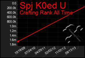 Total Graph of Spj K0ed U