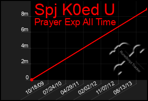 Total Graph of Spj K0ed U