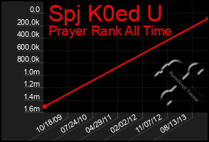 Total Graph of Spj K0ed U