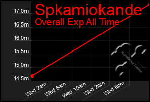 Total Graph of Spkamiokande