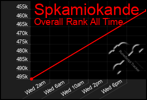 Total Graph of Spkamiokande