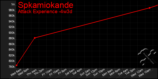 Last 31 Days Graph of Spkamiokande