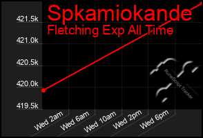Total Graph of Spkamiokande