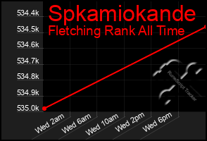 Total Graph of Spkamiokande