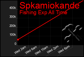 Total Graph of Spkamiokande