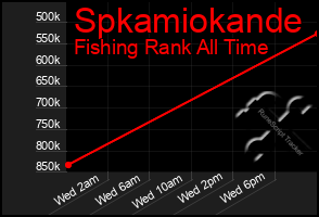 Total Graph of Spkamiokande