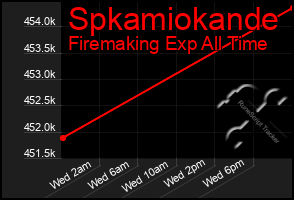 Total Graph of Spkamiokande