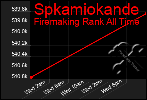 Total Graph of Spkamiokande