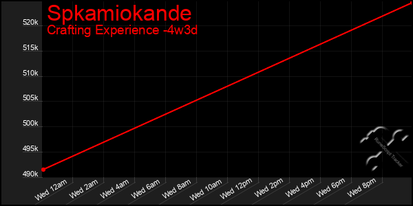 Last 31 Days Graph of Spkamiokande