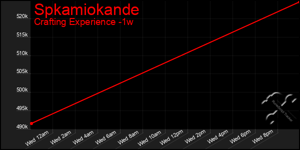 Last 7 Days Graph of Spkamiokande