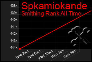 Total Graph of Spkamiokande