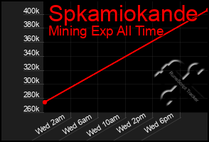 Total Graph of Spkamiokande