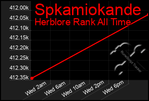 Total Graph of Spkamiokande