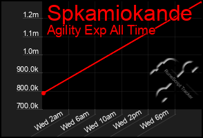 Total Graph of Spkamiokande