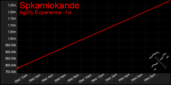 Last 7 Days Graph of Spkamiokande
