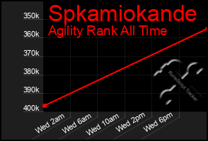 Total Graph of Spkamiokande