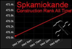 Total Graph of Spkamiokande