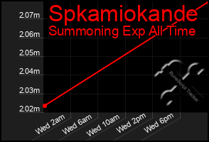 Total Graph of Spkamiokande