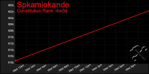 Last 31 Days Graph of Spkamiokande