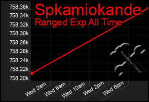 Total Graph of Spkamiokande