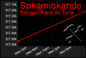 Total Graph of Spkamiokande