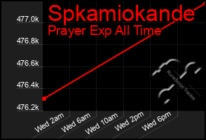 Total Graph of Spkamiokande