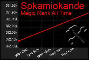 Total Graph of Spkamiokande