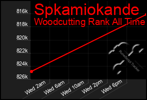 Total Graph of Spkamiokande
