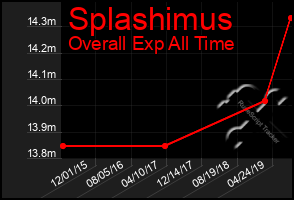 Total Graph of Splashimus