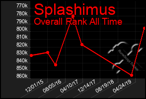 Total Graph of Splashimus