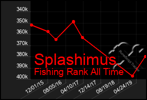 Total Graph of Splashimus