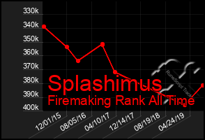 Total Graph of Splashimus