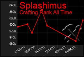 Total Graph of Splashimus