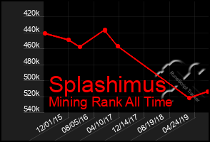 Total Graph of Splashimus